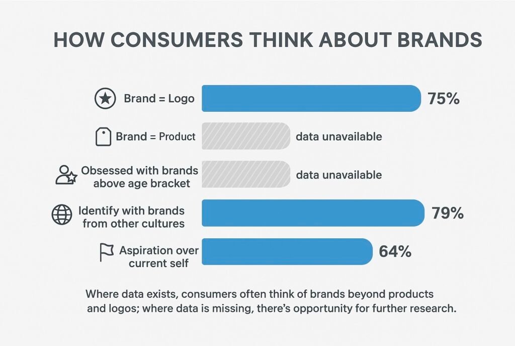 Brand vs Logo: How consumers think about brands, logo, product as it relates to cultures and self - chart graphic.