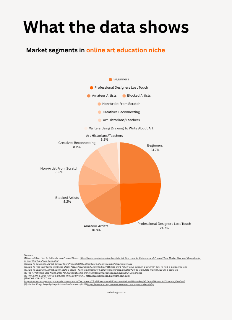 Pie chart illustrating the market segments in part of the online art education niche