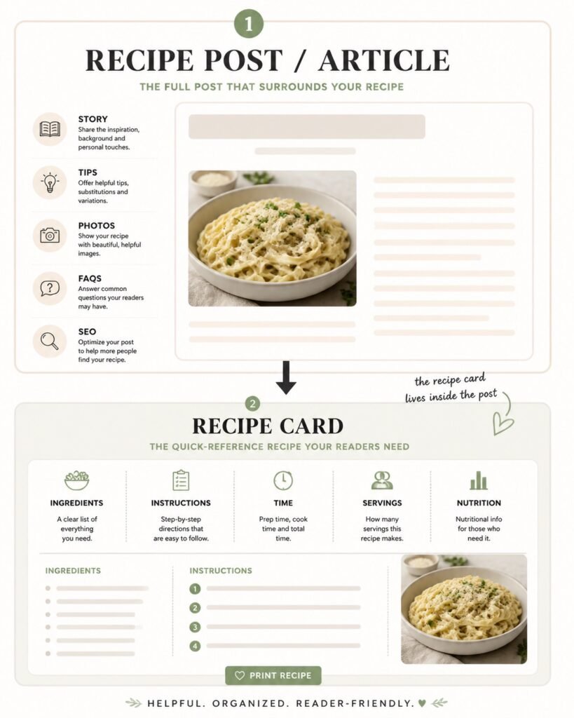 A graphic depicting the visual and content hierarchy of a recipe post and a recipe card and what the visible difference between the two - for the article 'how to start a profitable recipe blog in 2026.